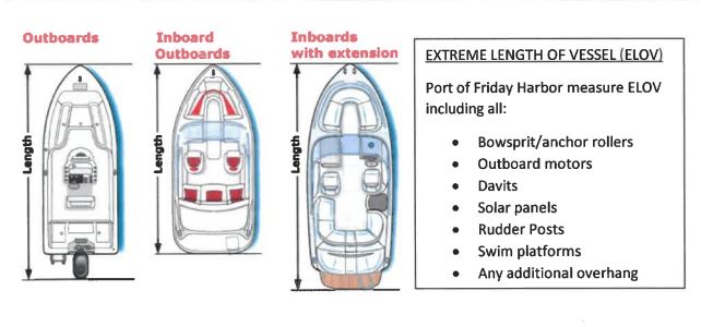 How to measure the length of the vessel